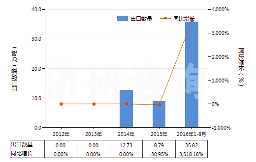2012-2016年8月中國鐵礦砂及其精礦（已燒結(jié)）(HS26011200)出口量及增速統(tǒng)計(jì)